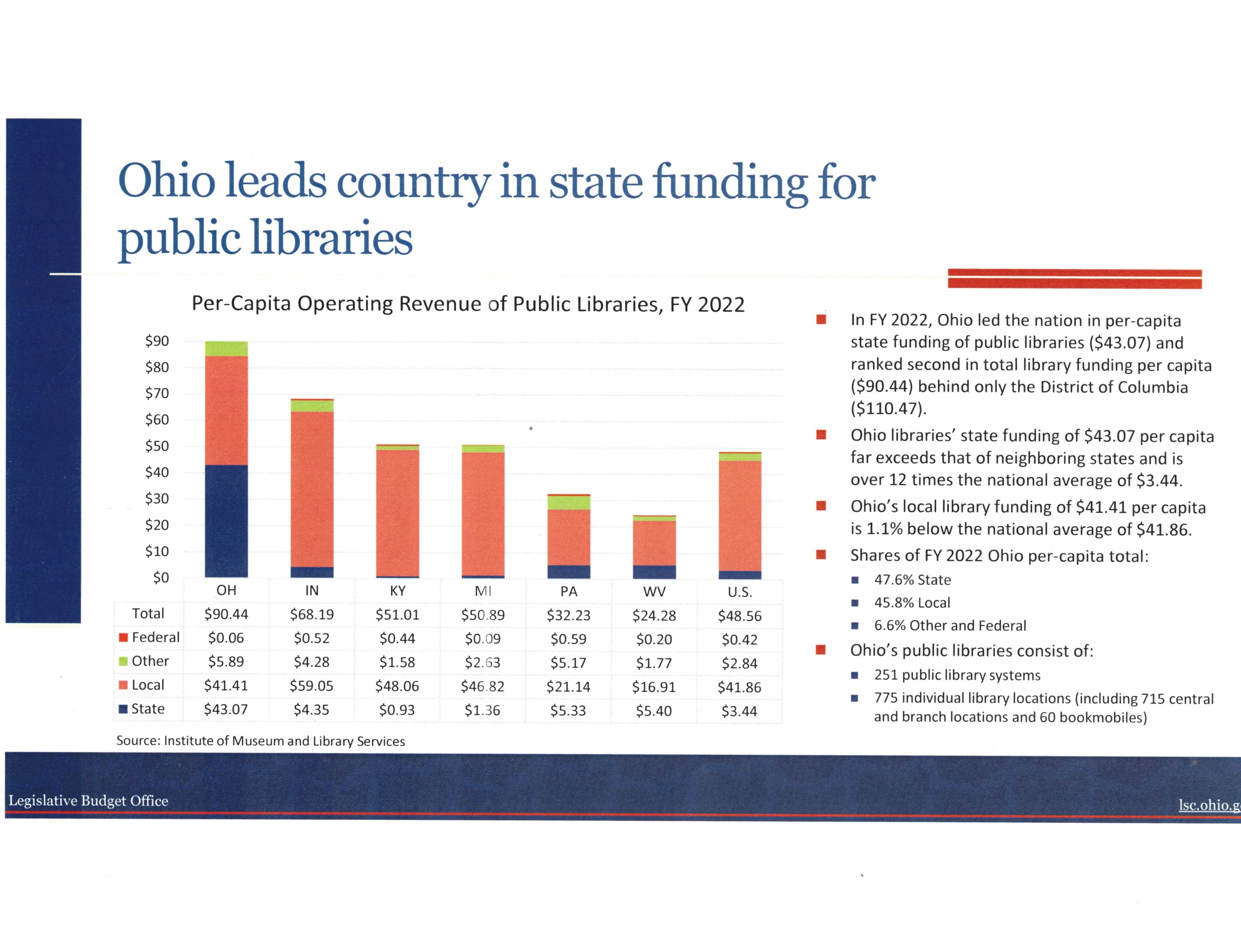 Chart from the Ohio Legislative Budget Office showing Ohio led the nation in per-capita state funding of public libraries in FY 2022 at $43.07, more than 12 times the national average of $3.44.